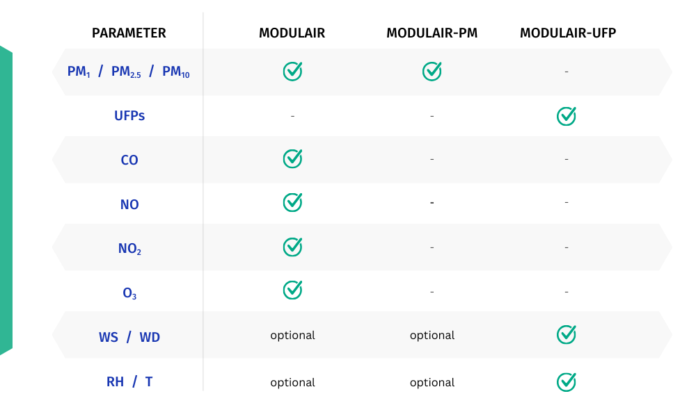 table comparing the supported measurements for each of sensor type